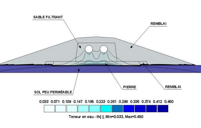 Read more about the article L’écoulement de l’eau à travers divers sols en traitement des eaux usées